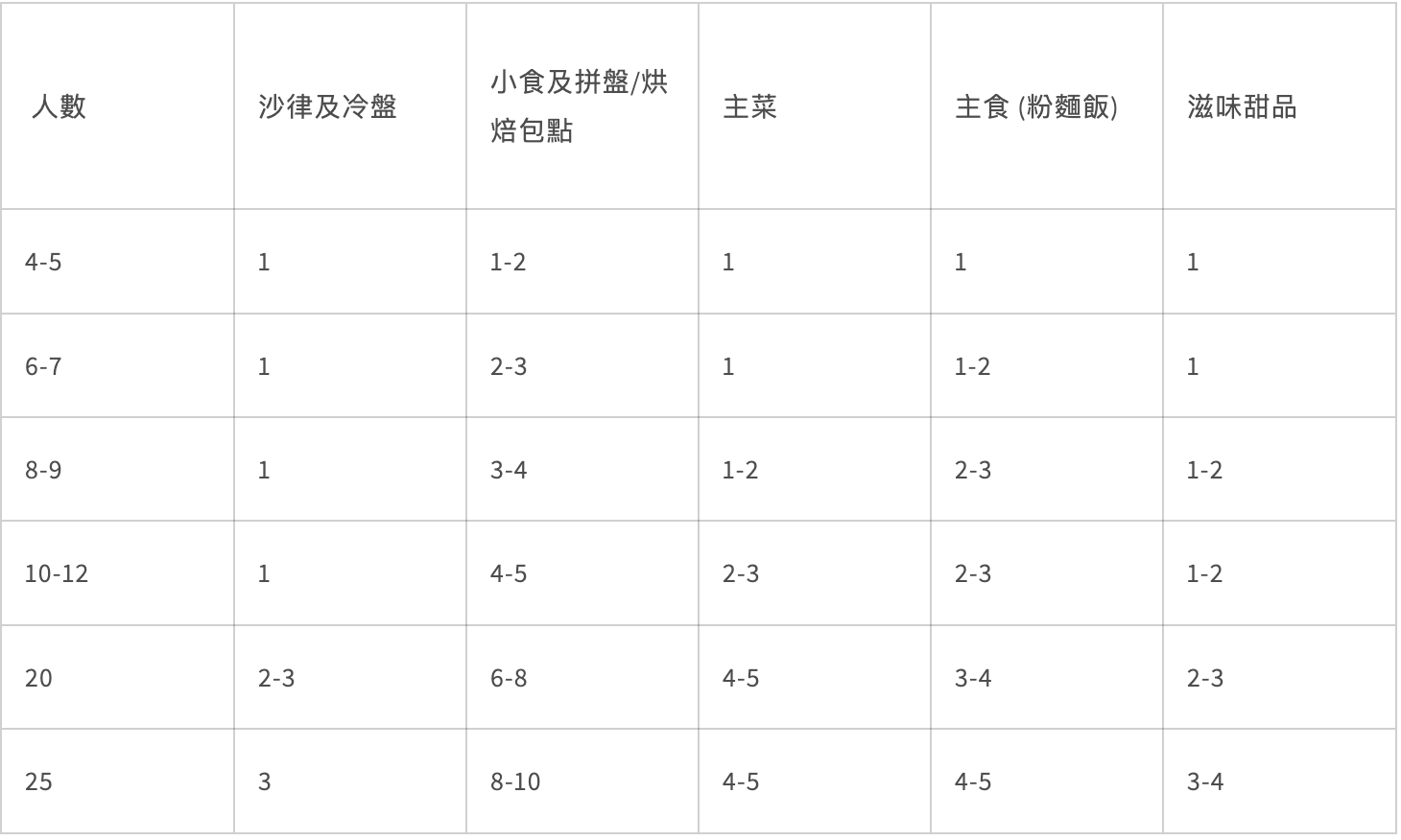 到會食物份量預算表